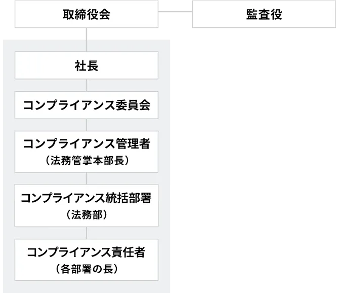 コンプライアンス組織体制の図