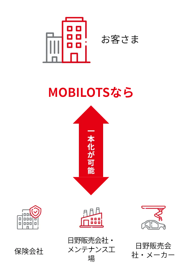 お客さまが保険会社、日野販売会社・メンテナンス工場、日野販売会社・メーカーへのやり取りをMOBILOTSを通じて一本化できることを示した図。