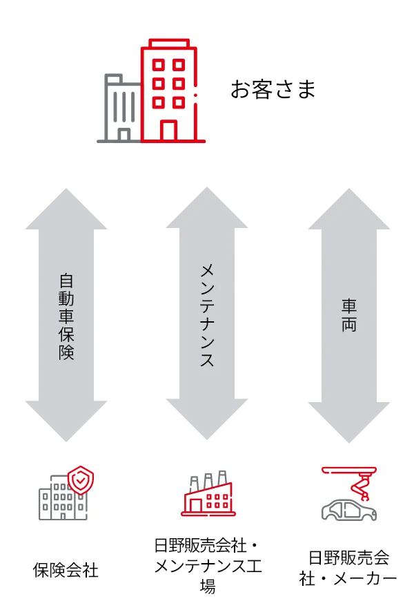 お客さまが自動車保険、メンテナンス、車両について、それぞれ保険会社、日野販売会社・メンテナンス工場、日野販売会社・メーカーと個別にやり取りする関係を示した図。