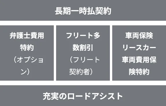 長期一時払契約、車両保険リースカー車両費用保険特約・フリート多数割引(フリート契約者)・弁護士費用特約(オプション)、充実のロードアシスト