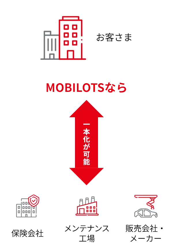 お客さまが販売会社・メーカー、メンテナンス工場、保険会社へのやり取りをMOBILOTSを通じて一本化できることを示した図。