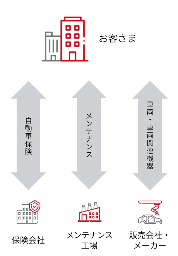 お客さまが自動車保険、メンテナンス、車両・車両関連機器について、それぞれ販売会社・メーカー、メンテナンス工場、保険会社と個別にやり取りする関係を示した図。