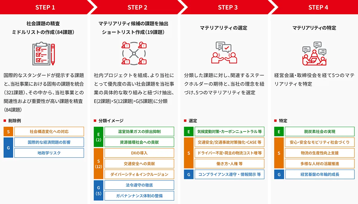 STEP 1 社会課題の精査 ミドルリストの作成(84課題) 国際的なスタンダードが提示する課題と、当社事業における固有の課題を統合(321課題)、その中から、当社事業との関連性および重要性が高い課題を精査(84課題) 削除例 S 社会構造変化への対応 国際的な経済問題の影響 地政学リスク STEP 2 マテリアリティ候補の課題を抽出 ショートリスト作成(19課題) 社内プロジェクトを組成、より当社にとって優先度の高い社会課題を当社事業の具体的な取り組みと紐づけ抽出、E(2課題)・S(12課題)・G(5課題)に分類 分類イメージ E (2)温室効果ガスの排出抑制 資源循環社会への貢献 S (12)DXの導入 交通安全への貢献 ダイバーシティ&インクルージョン G (5)法令遵守の徹底 ガバナンス体制の整備 STEP 3 マテリアリティの選定 分類した課題に対し、関連するステークホルダーの期待と、当社の理念を紐づけ、5つのマテリアリティを選定 選定 E 気候変動対策・カーボンニュートラル等 S 交通安全/交通事故対策強化・CASE等 ドライバー不足・荷主の物流コスト増 等 働き方・人権等 G コンプライアンス遵守・情報開示 等 STEP 4 マテリアリティの特定 経営会議・取締役会を経て5つのマテリアリティを特定 特定 E 脱炭素社会の実現 S 安心・安全なモビリティ社会づくり 物流の生産性向上支援 多様な人材の活躍推進 G 経営基盤の年輪的成長