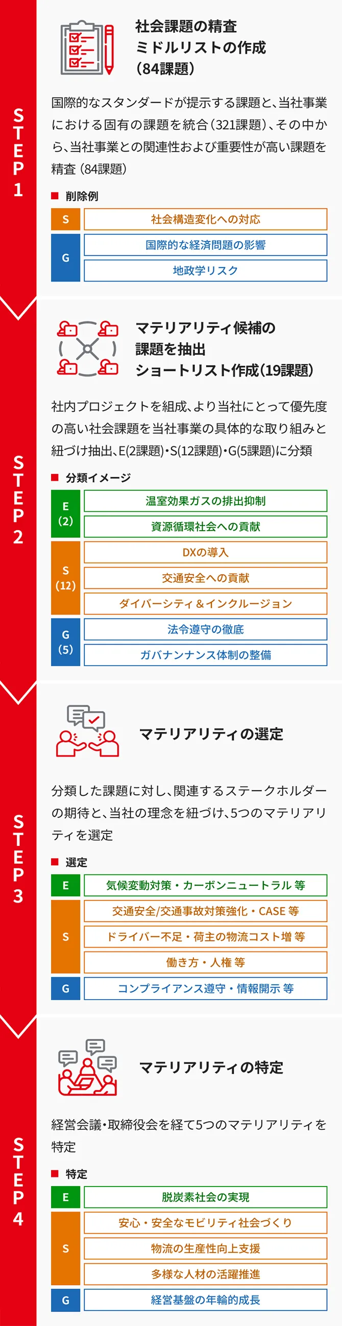 STEP 1 社会課題の精査 ミドルリストの作成(84課題) 国際的なスタンダードが提示する課題と、当社事業における固有の課題を統合(321課題)、その中から、当社事業との関連性および重要性が高い課題を精査(84課題) 削除例 S 社会構造変化への対応 国際的な経済問題の影響 地政学リスク STEP 2 マテリアリティ候補の課題を抽出 ショートリスト作成(19課題) 社内プロジェクトを組成、より当社にとって優先度の高い社会課題を当社事業の具体的な取り組みと紐づけ抽出、E(2課題)・S(12課題)・G(5課題)に分類 分類イメージ E (2)温室効果ガスの排出抑制 資源循環社会への貢献 S (12)DXの導入 交通安全への貢献 ダイバーシティ&インクルージョン G (5)法令遵守の徹底 ガバナンス体制の整備 STEP 3 マテリアリティの選定 分類した課題に対し、関連するステークホルダーの期待と、当社の理念を紐づけ、5つのマテリアリティを選定 選定 E 気候変動対策・カーボンニュートラル等 S 交通安全/交通事故対策強化・CASE等 ドライバー不足・荷主の物流コスト増 等 働き方・人権等 G コンプライアンス遵守・情報開示 等 STEP 4 マテリアリティの特定 経営会議・取締役会を経て5つのマテリアリティを特定 特定 E 脱炭素社会の実現 S 安心・安全なモビリティ社会づくり 物流の生産性向上支援 多様な人材の活躍推進 G 経営基盤の年輪的成長