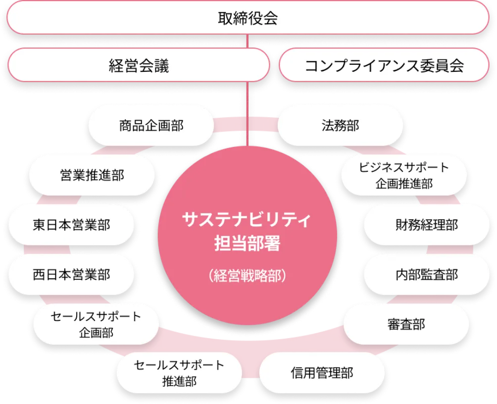 MOBILOTS株式会社サステナビリティ推進体制を表した図説 サステナビリティ担当部署(経営戦略部)が会社全体と繋がっていることを表している