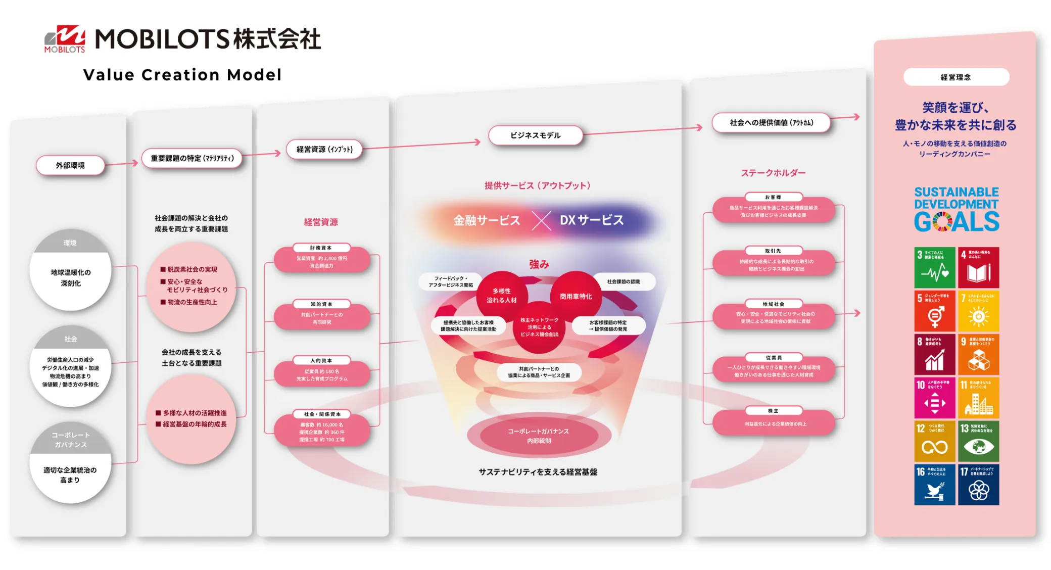 MOBILOTS株式会社Value Creation Model(価値創造モデル)を表した図説 外部環境→重要課題の特定 (マテリアリティ)→経営資源 (インプット)→ビジネスモデル→社会への提供価値 (アウトカム)→経営理念 経営理念に至るまでの過程を表している