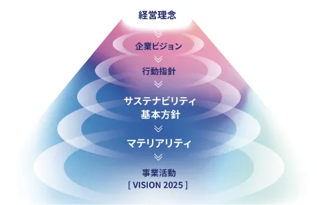 経営理念→経営ビジョン→行動指針→サステナビリティ基本方針→マテリアリティ→事業活動(VISION 2025)