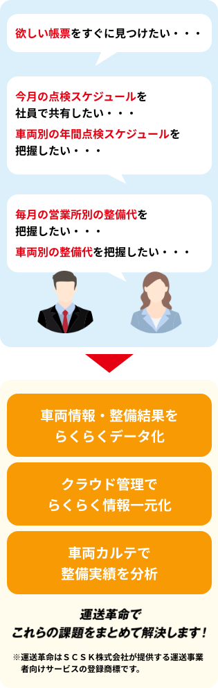 運送革命でこれらの課題をまとめて解決します！※運送革命はSCSK株式会社が提供する運送事業者向けサービスの登録商標です。